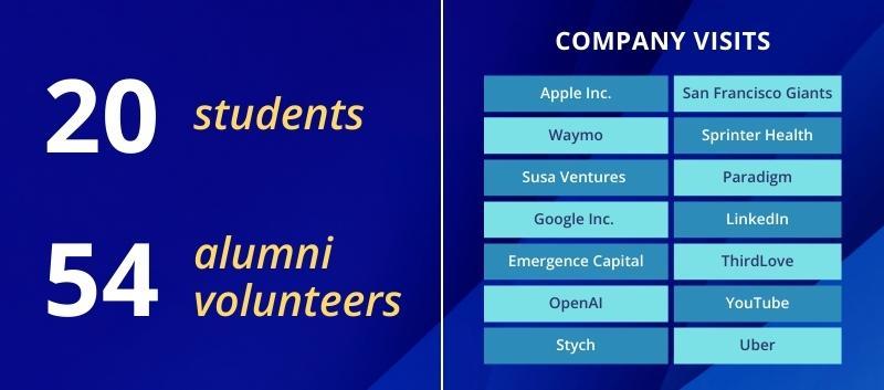 2023 annual report infographic 20 students 54 alumni volunteers COMPANY VISITS Apple Inc. Waymo Susa Ventures Google Inc. Emergence Capital OpenAI Stych San Francisco Giants Sprinter Health Paradigm LinkedIn ThirdLove YouTube Uber