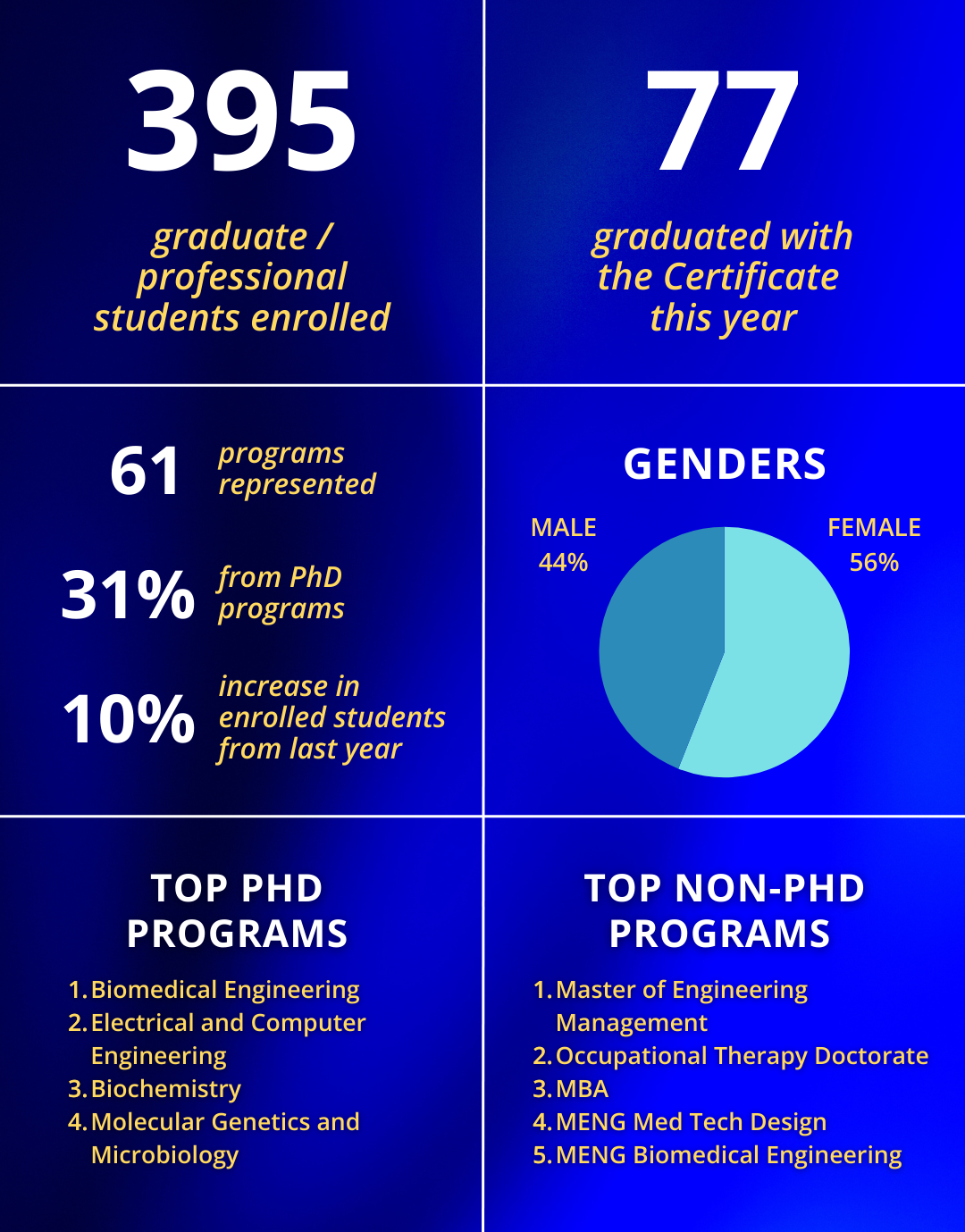 Annual Report 2024 Graduate and Professional Certificate Charts for genders, students enrolled, graduated, top PhD programs, and top non-PhD programs