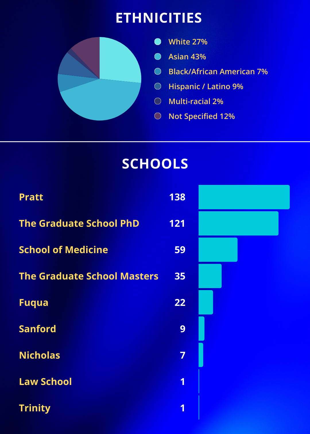 Annual Report 2024 Graduate and Professional Certificate Ethnicities and Schools