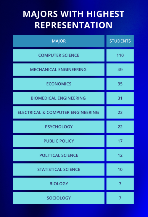Annual Report 2024 Undergraduate Certificate top majors